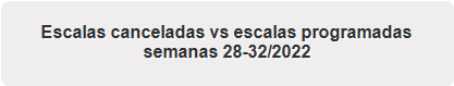 Escalas canceladas vs escalas programadas
semanas 28-32/2022